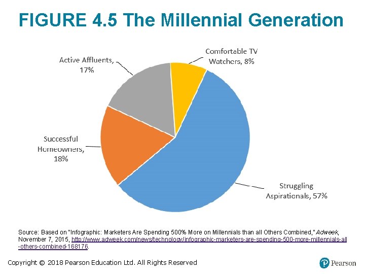 FIGURE 4. 5 The Millennial Generation Source: Based on “Infographic: Marketers Are Spending 500%