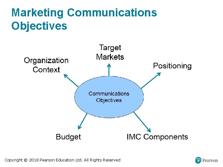 Marketing Communications Objectives Copyright © 2018 Pearson Education Ltd. All Rights Reserved 