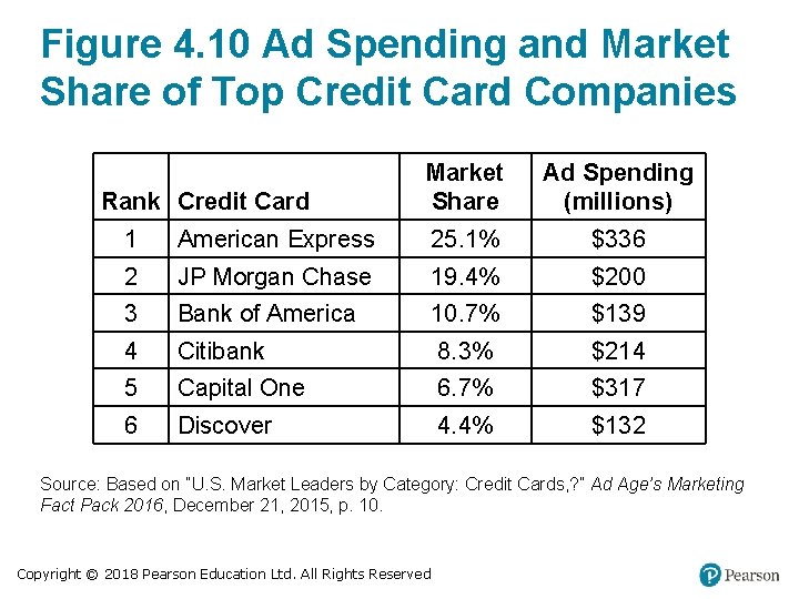 Figure 4. 10 Ad Spending and Market Share of Top Credit Card Companies Rank