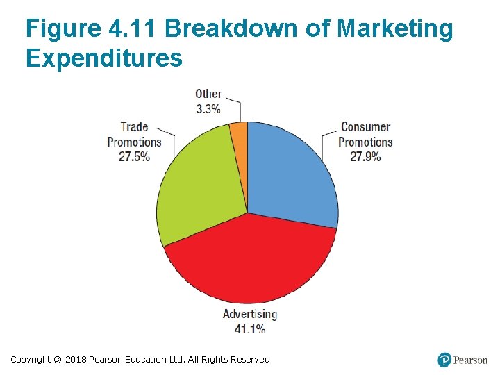 Figure 4. 11 Breakdown of Marketing Expenditures Copyright © 2018 Pearson Education Ltd. All