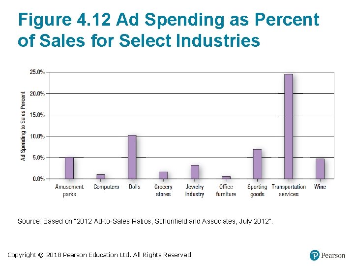 Figure 4. 12 Ad Spending as Percent of Sales for Select Industries Source: Based