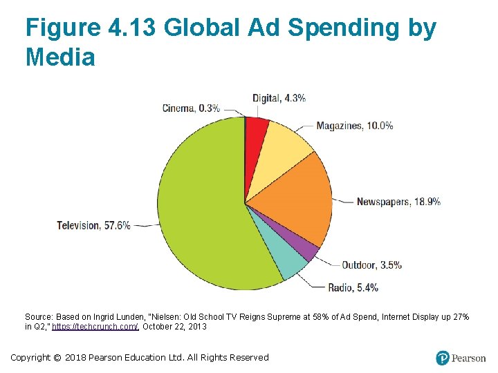 Figure 4. 13 Global Ad Spending by Media Source: Based on Ingrid Lunden, “Nielsen: