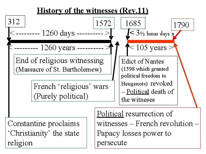 History of the witnesses (Rev. 11) 312 1572 < ----- 1260 days ----- >