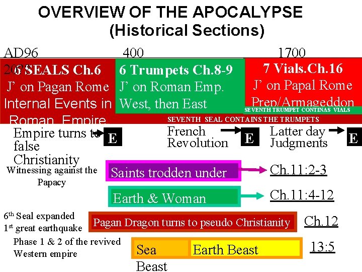 OVERVIEW OF THE APOCALYPSE (Historical Sections) AD 96 400 1700 7 Vials. Ch. 16