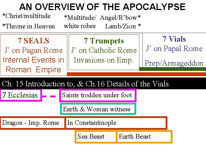 AN OVERVIEW OF THE APOCALYPSE *Christ/multitude *Throne in Heaven *Multitude/ Angel/R’bow* white robes Lamb/Zion