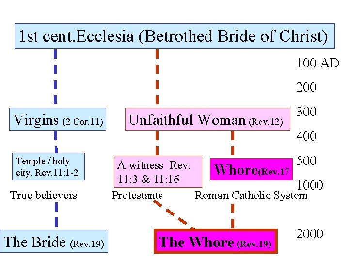 1 st cent. Ecclesia (Betrothed Bride of Christ) 100 AD 200 Virgins (2 Cor.