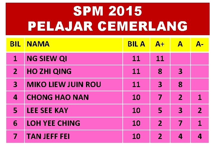 SPM 2015 PELAJAR CEMERLANG BIL NAMA BIL A A+ A A- 1 NG SIEW