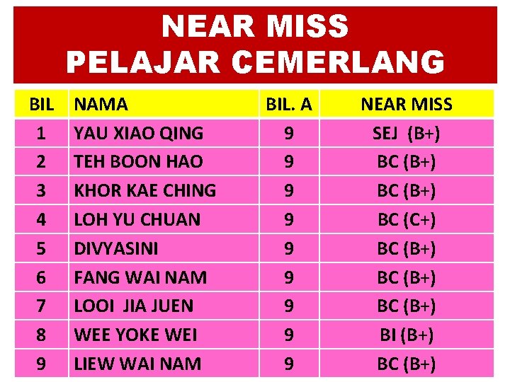 NEAR MISS PELAJAR CEMERLANG BIL 1 2 3 4 5 6 7 8 9