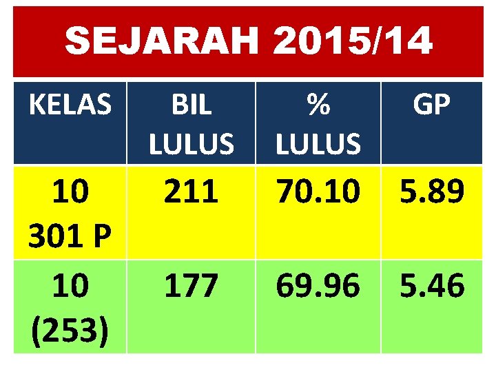 SEJARAH 2015/14 KELAS BIL LULUS % LULUS GP 10 301 P 10 (253) 211