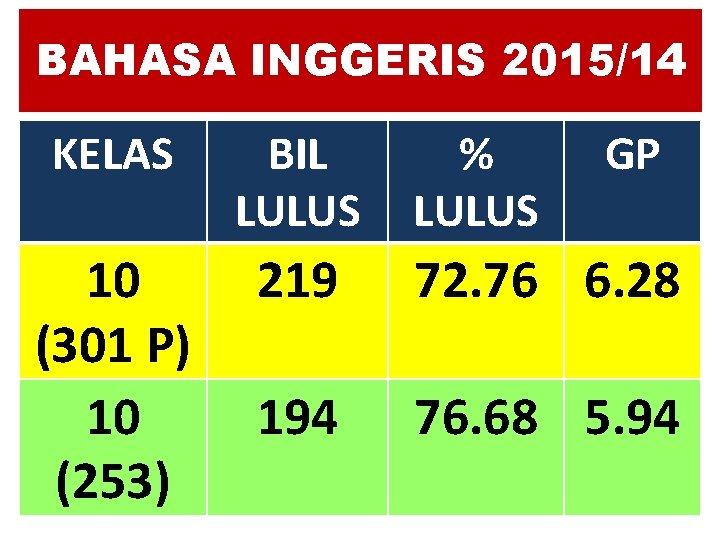 BAHASA INGGERIS 2015/14 KELAS BIL LULUS % LULUS GP 10 (301 P) 10 (253)
