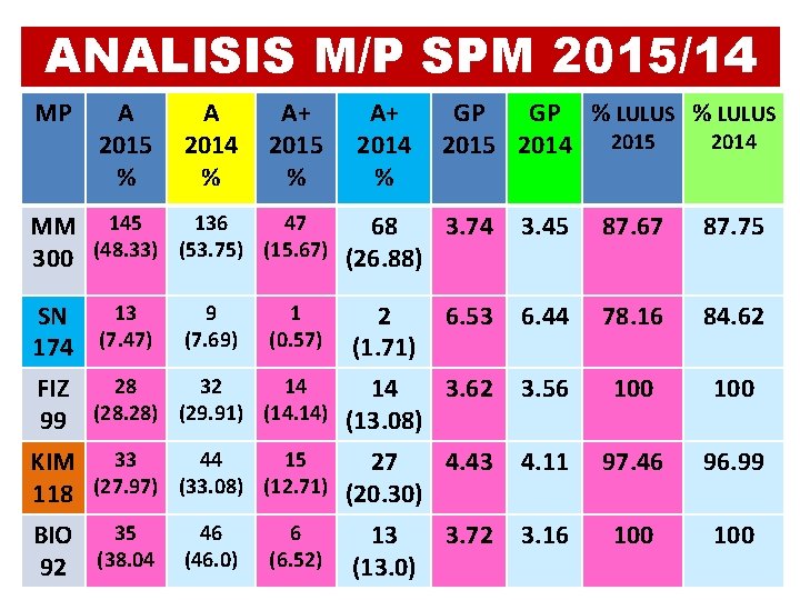 ANALISIS M/P SPM 2015/14 MP A 2015 % A 2014 % A+ 2015 %