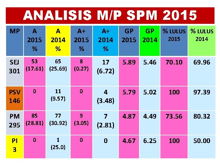 ANALISIS M/P SPM 2015 MP A 2015 % A+ 2014 % GP GP %