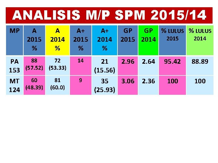 ANALISIS M/P SPM 2015/14 MP A 2015 % A 2014 % A+ 2015 %