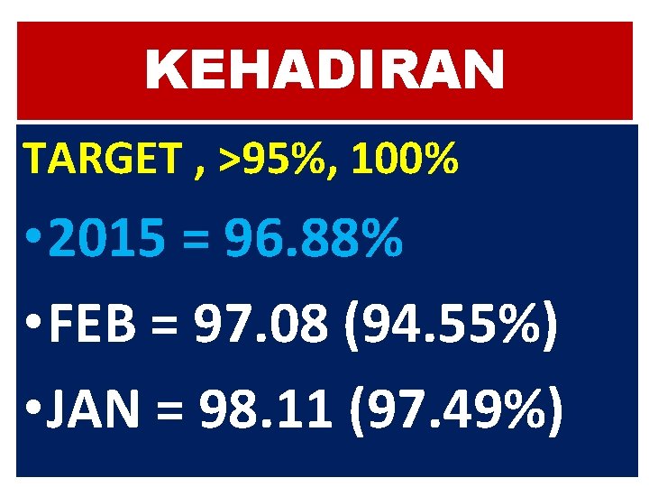 KEHADIRAN TARGET , >95%, 100% • 2015 = 96. 88% • FEB = 97.