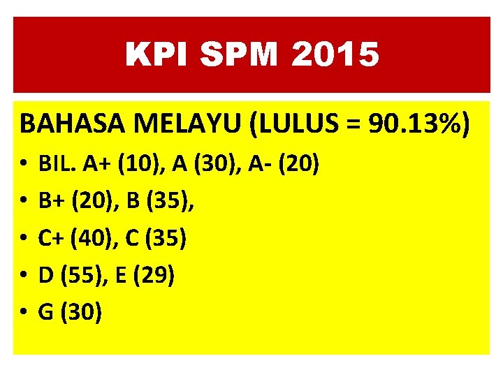 KPI SPM 2015 BAHASA MELAYU (LULUS = 90. 13%) • • • BIL. A+