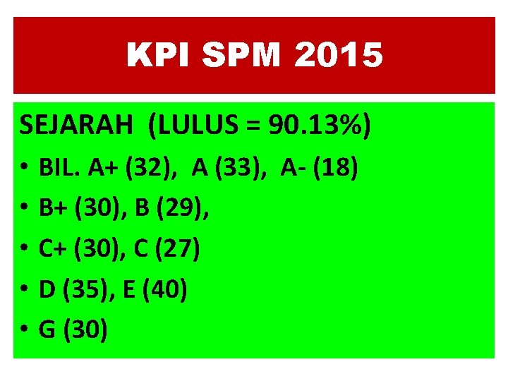 KPI SPM 2015 SEJARAH (LULUS = 90. 13%) • • • BIL. A+ (32),