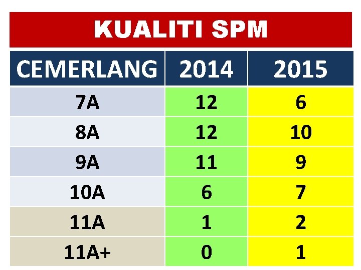 KUALITI SPM CEMERLANG 2014 7 A 8 A 9 A 10 A 11 A+