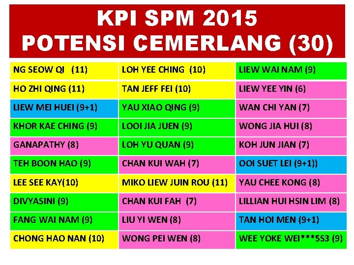 KPI SPM 2015 POTENSI CEMERLANG (30) NG SEOW QI (11) LOH YEE CHING (10)