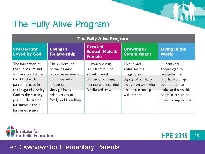 The Fully Alive Program HPE 2015 An Overview for Elementary Parents 10 