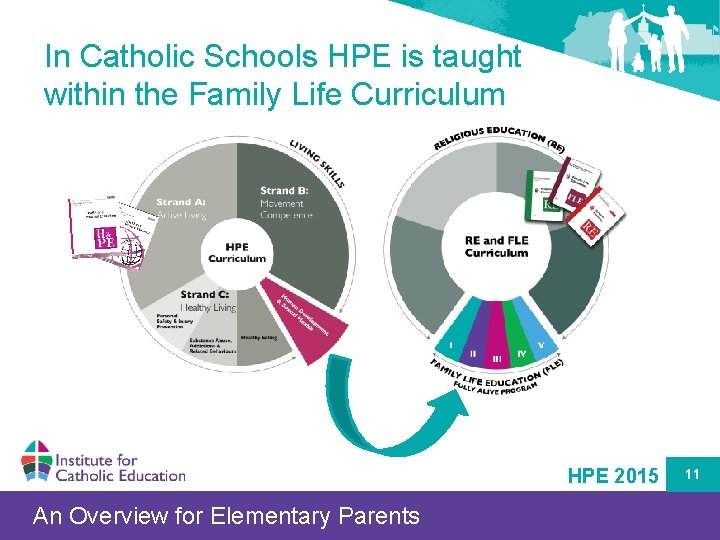 In Catholic Schools HPE is taught within the Family Life Curriculum HPE 2015 An