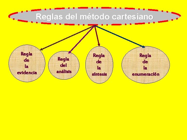 Reglas del método cartesiano Regla de la evidencia Regla del análisis Regla de la