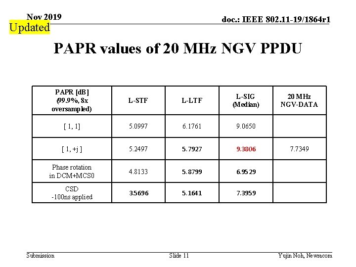 Nov 2019 doc. : IEEE 802. 11 -19/1864 r 1 Updated PAPR values of