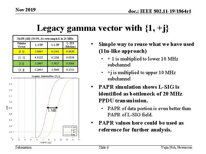 Nov 2019 doc. : IEEE 802. 11 -19/1864 r 1 Legacy gamma vector with