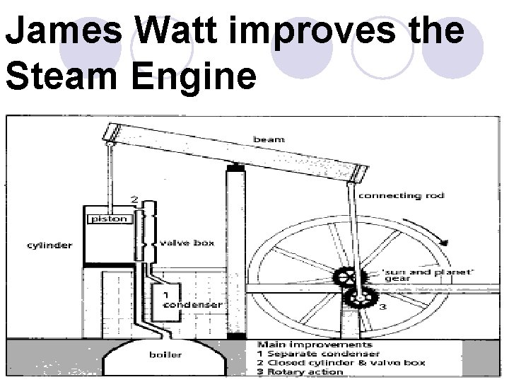 James Watt improves the Steam Engine 