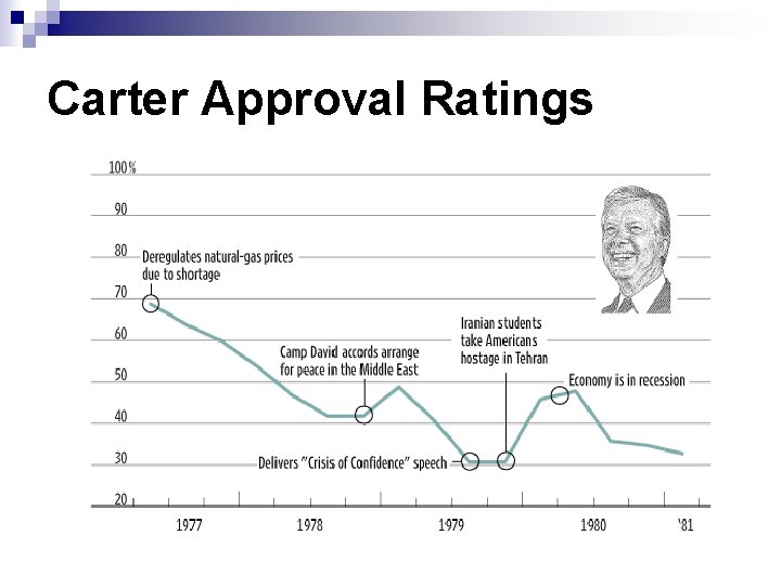 Carter Approval Ratings 