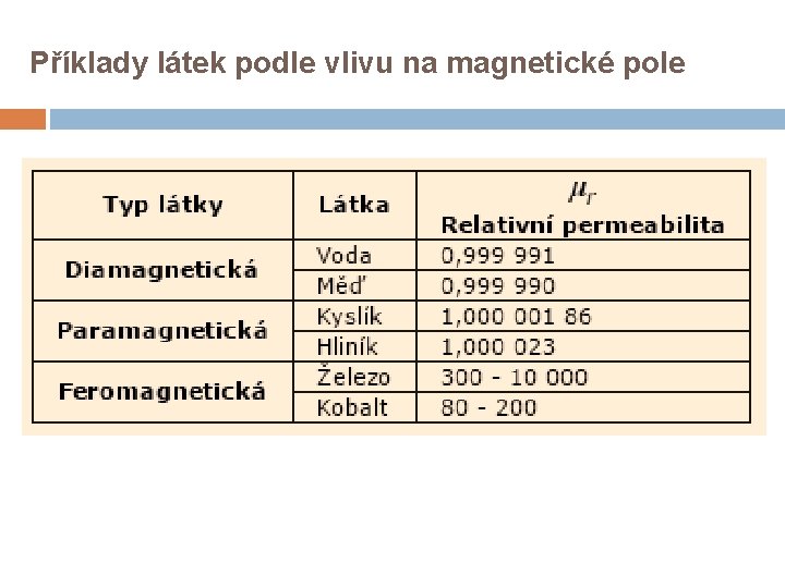 Příklady látek podle vlivu na magnetické pole 