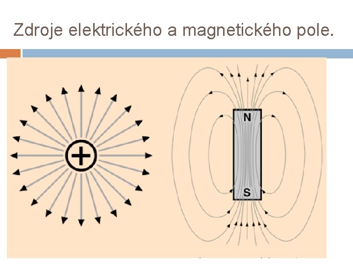 Zdroje elektrického a magnetického pole. 