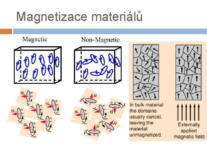 Magnetizace materiálů 