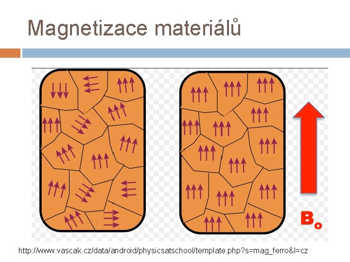 Magnetizace materiálů http: //www. vascak. cz/data/android/physicsatschool/template. php? s=mag_ferro&l=cz 