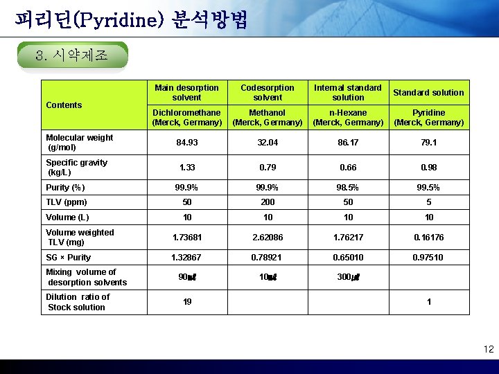 피리딘(Pyridine) 분석방법 3. 시약제조 Main desorption solvent Codesorption solvent Internal standard solution Standard solution