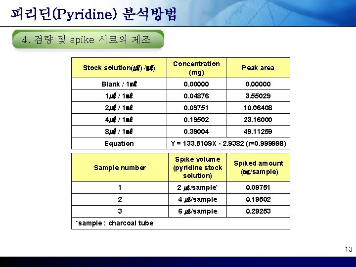 피리딘(Pyridine) 분석방법 4. 검량 및 spike 시료의 제조 Stock solution(㎕) /㎖) Concentration (mg) Peak