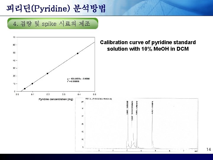 피리딘(Pyridine) 분석방법 4. 검량 및 spike 시료의 제조 Calibration curve of pyridine standard solution