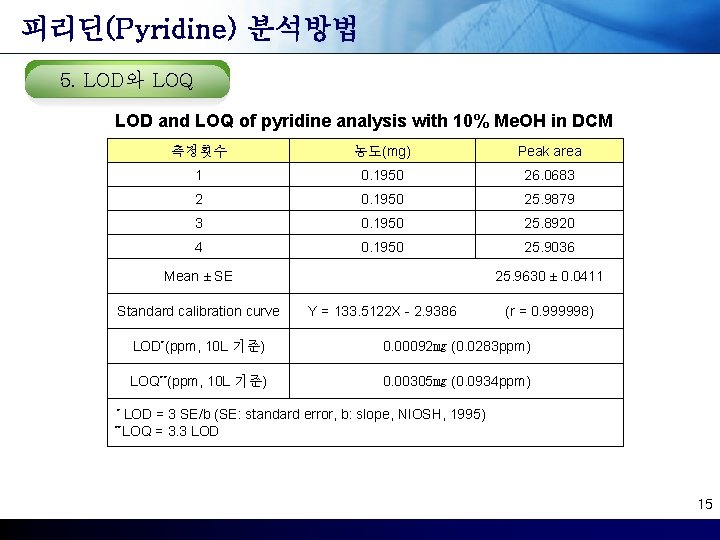 피리딘(Pyridine) 분석방법 5. LOD와 LOQ LOD and LOQ of pyridine analysis with 10% Me.