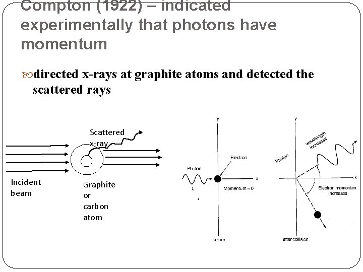 Compton (1922) – indicated experimentally that photons have momentum directed x-rays at graphite atoms