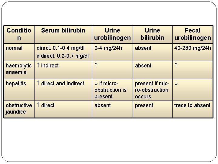 Conditio n normal Serum bilirubin direct: 0. 1 -0. 4 mg/dl 0 -4 mg/24