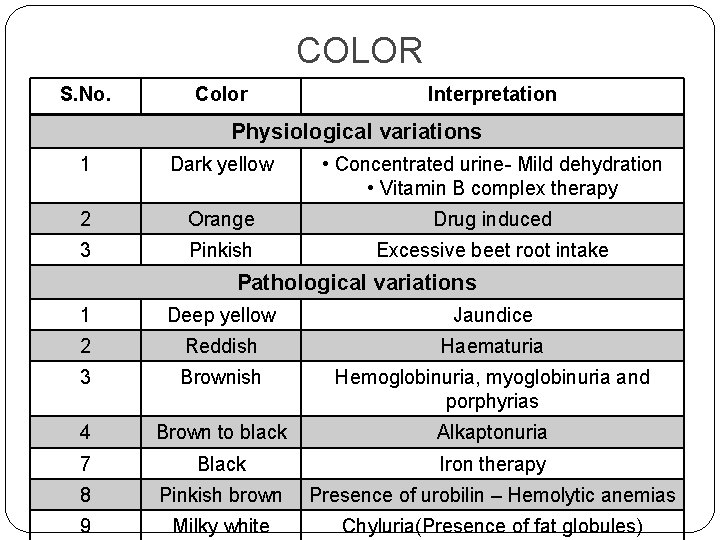 COLOR S. No. Color Interpretation Physiological variations 1 Dark yellow • Concentrated urine- Mild
