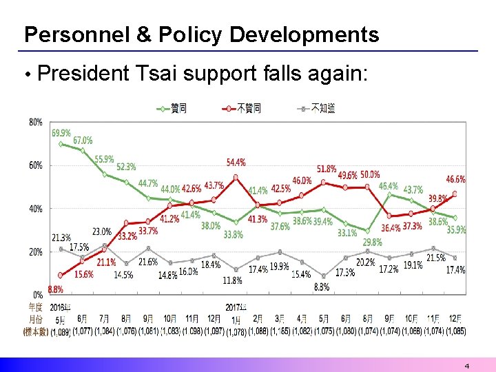 Personnel & Policy Developments • President Tsai support falls again: 4 