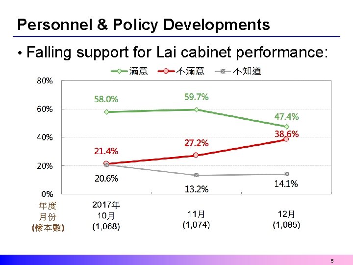 Personnel & Policy Developments • Falling support for Lai cabinet performance: 5 