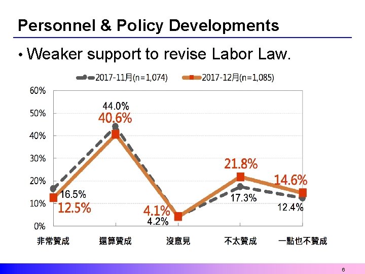 Personnel & Policy Developments • Weaker support to revise Labor Law. 6 