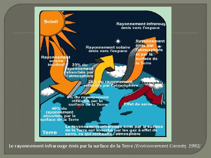 Le rayonnement infrarouge émis par la surface de la Terre (Environnement Canada, 1993) 