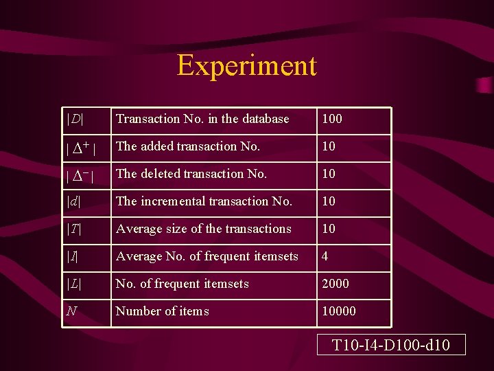 Experiment |D| Transaction No. in the database 100 | + | The added transaction
