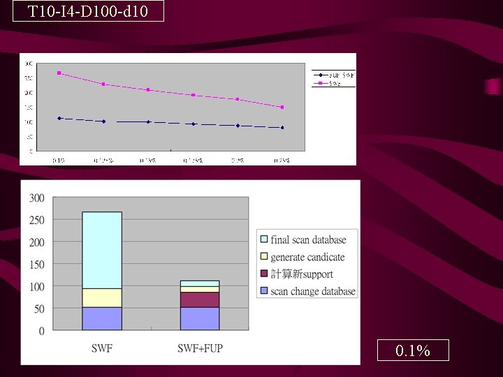 T 10 -I 4 -D 100 -d 10 0. 1% 