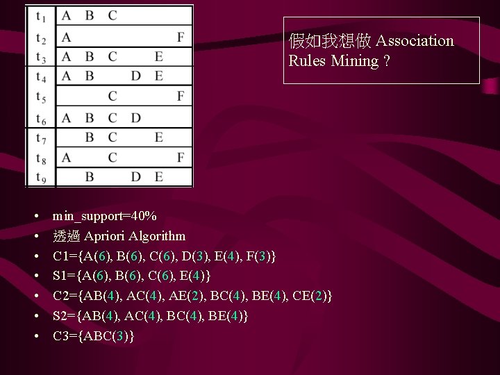 假如我想做 Association Rules Mining ? • • min_support=40% 透過 Apriori Algorithm C 1={A(6), B(6),