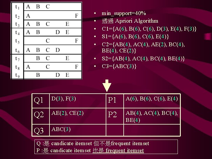  • • • min_support=40% 透過 Apriori Algorithm C 1={A(6), B(6), C(6), D(3), E(4),