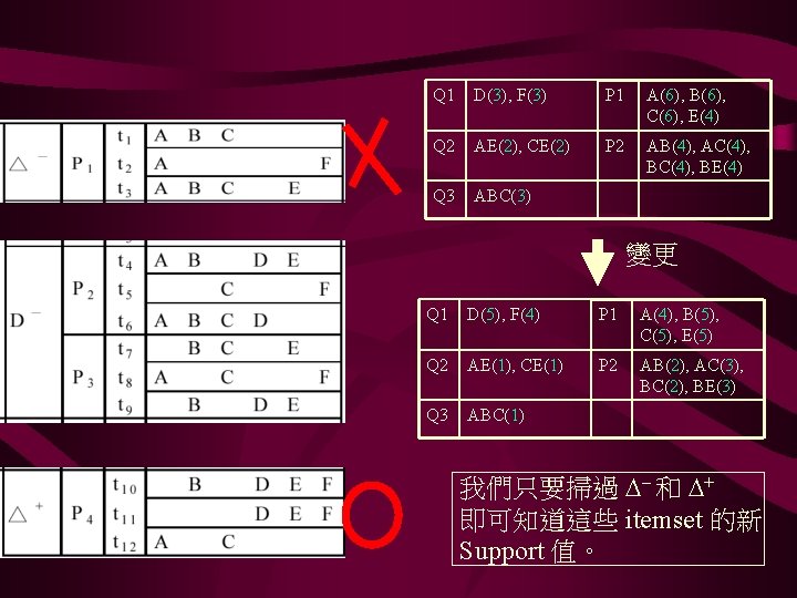 Q 1 D(3), F(3) P 1 A(6), B(6), C(6), E(4) Q 2 AE(2), CE(2)