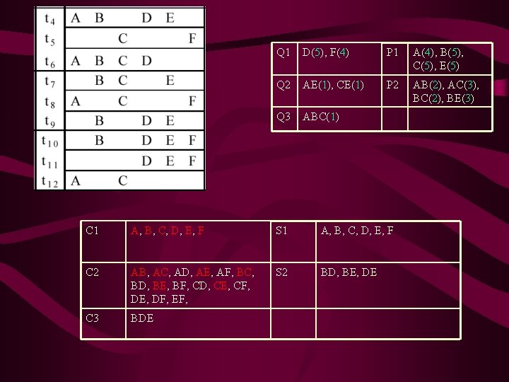 Q 1 D(5), F(4) P 1 A(4), B(5), C(5), E(5) Q 2 AE(1), CE(1)